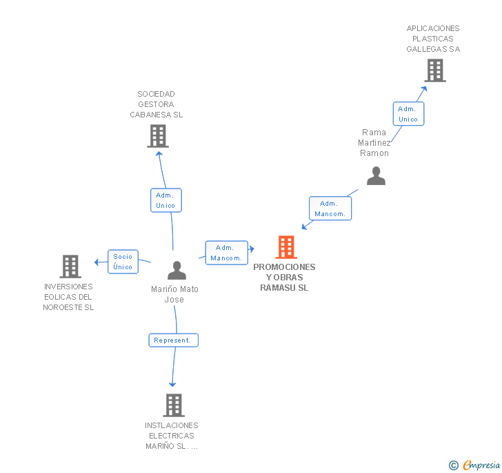 Vinculaciones societarias de PROMOCIONES Y OBRAS RAMASU SL