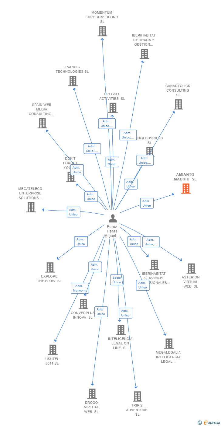 Vinculaciones societarias de AMIANTO MADRID SL