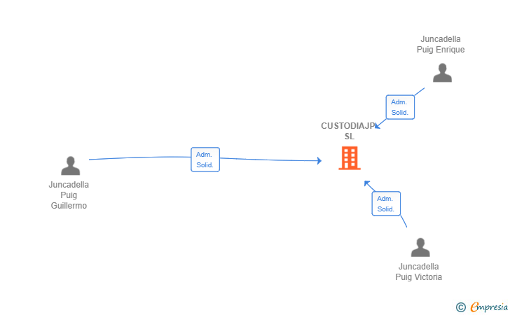 Vinculaciones societarias de CUSTODIAJP SL