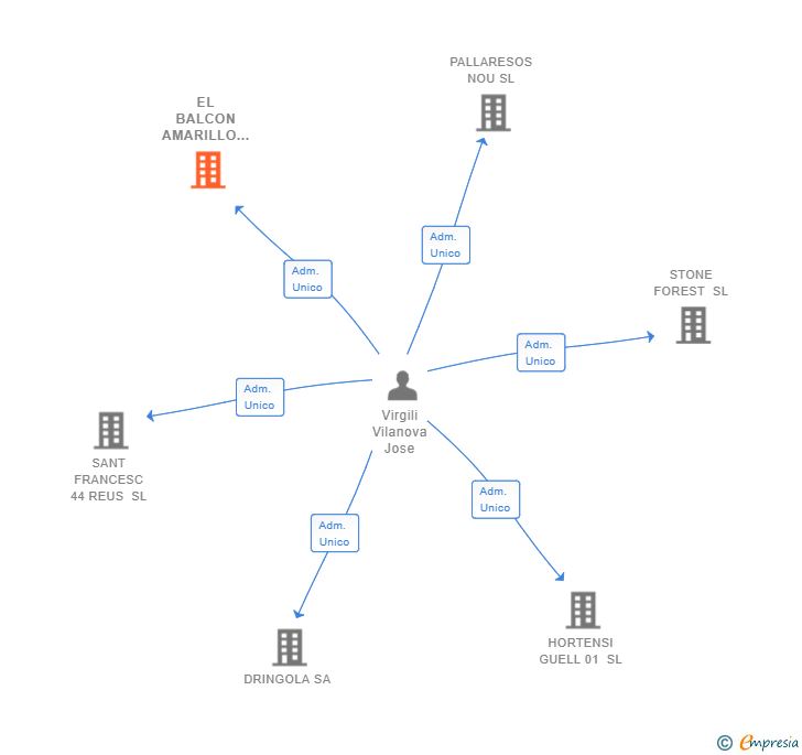 Vinculaciones societarias de EL BALCON AMARILLO SL