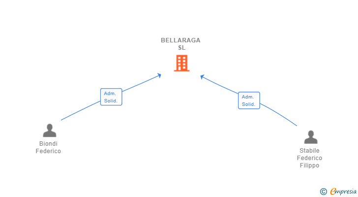 Vinculaciones societarias de BELLARAGA SL