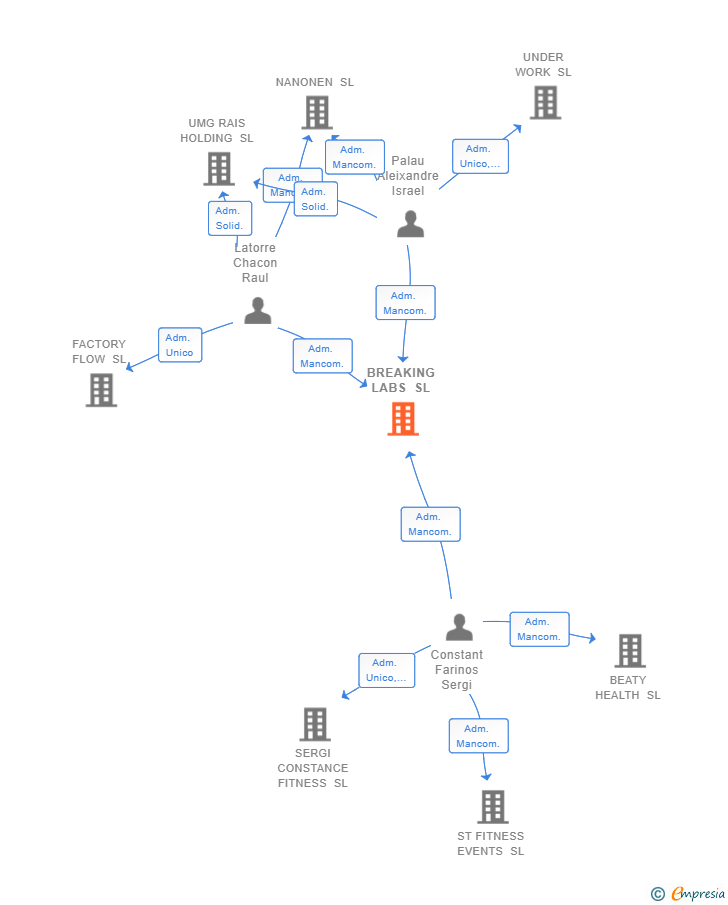 Vinculaciones societarias de BREAKING LABS SL