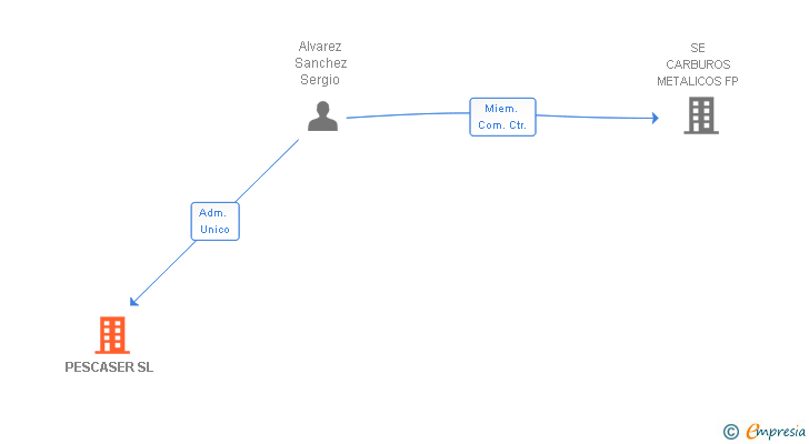 Vinculaciones societarias de PESCASER SL