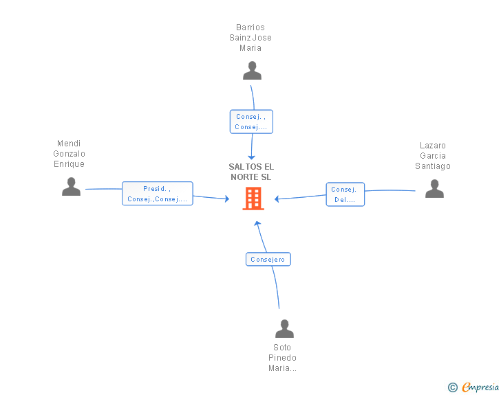 Vinculaciones societarias de SALTOS EL NORTE SL