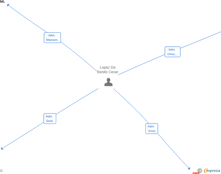 Vinculaciones societarias de IULIA GENERA GROUP SL