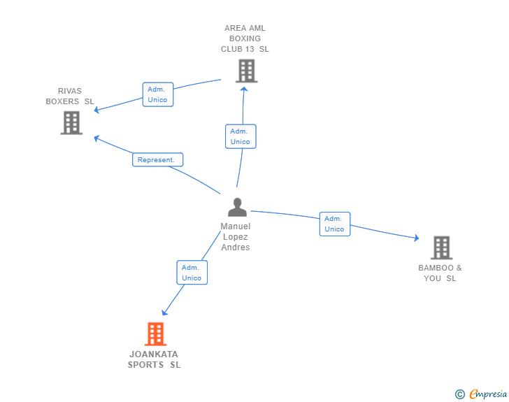Vinculaciones societarias de JOANKATA SPORTS SL