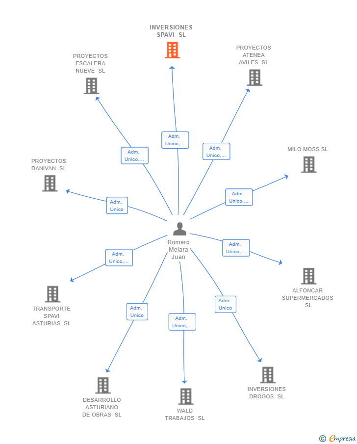 Vinculaciones societarias de INVERSIONES SPAVI SL