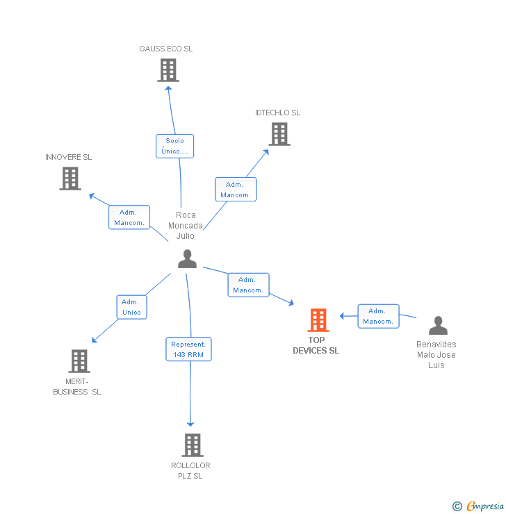 Vinculaciones societarias de TOP DEVICES SL