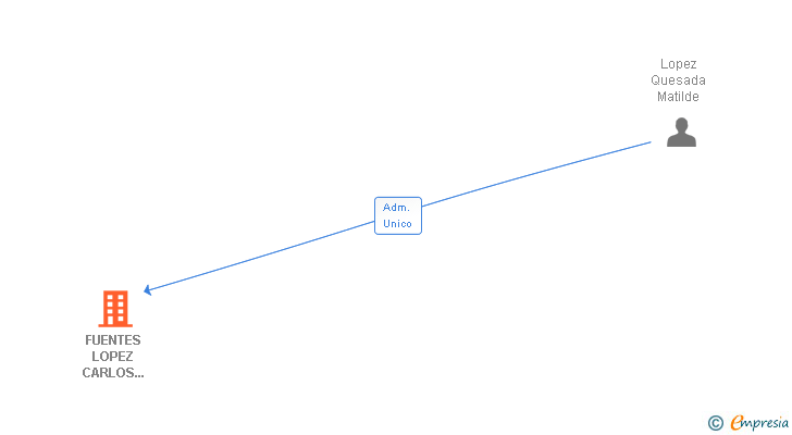 Vinculaciones societarias de FUENTES LOPEZ CARLOS 002784102B SLNE