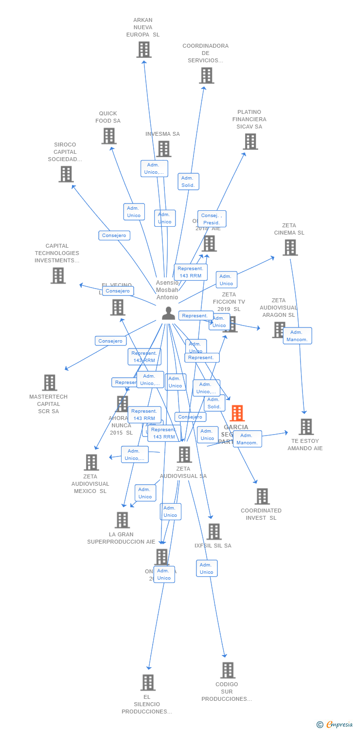 Vinculaciones societarias de GARCIA SEGUNDA PARTE LA SERIE SL