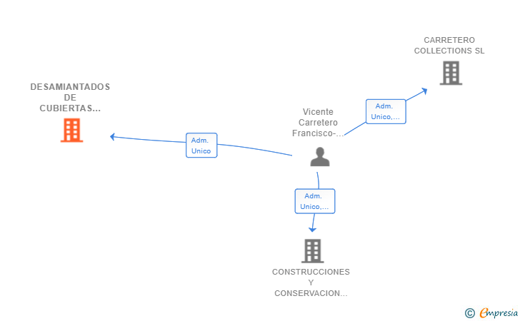 Vinculaciones societarias de DESAMIANTADOS DE CUBIERTAS SL