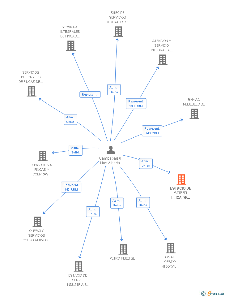 Vinculaciones societarias de ESTACIO DE SERVEI LLICA DE VALL SL