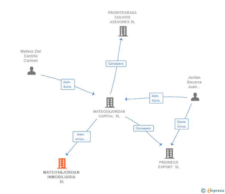 Vinculaciones societarias de MATEOS&JORDAN INMOBILIARIA SL