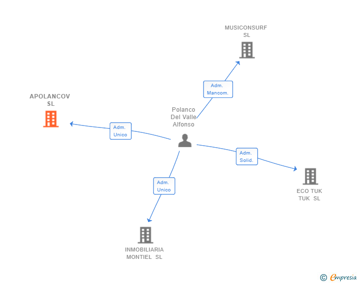 Vinculaciones societarias de APOLANCOV SL