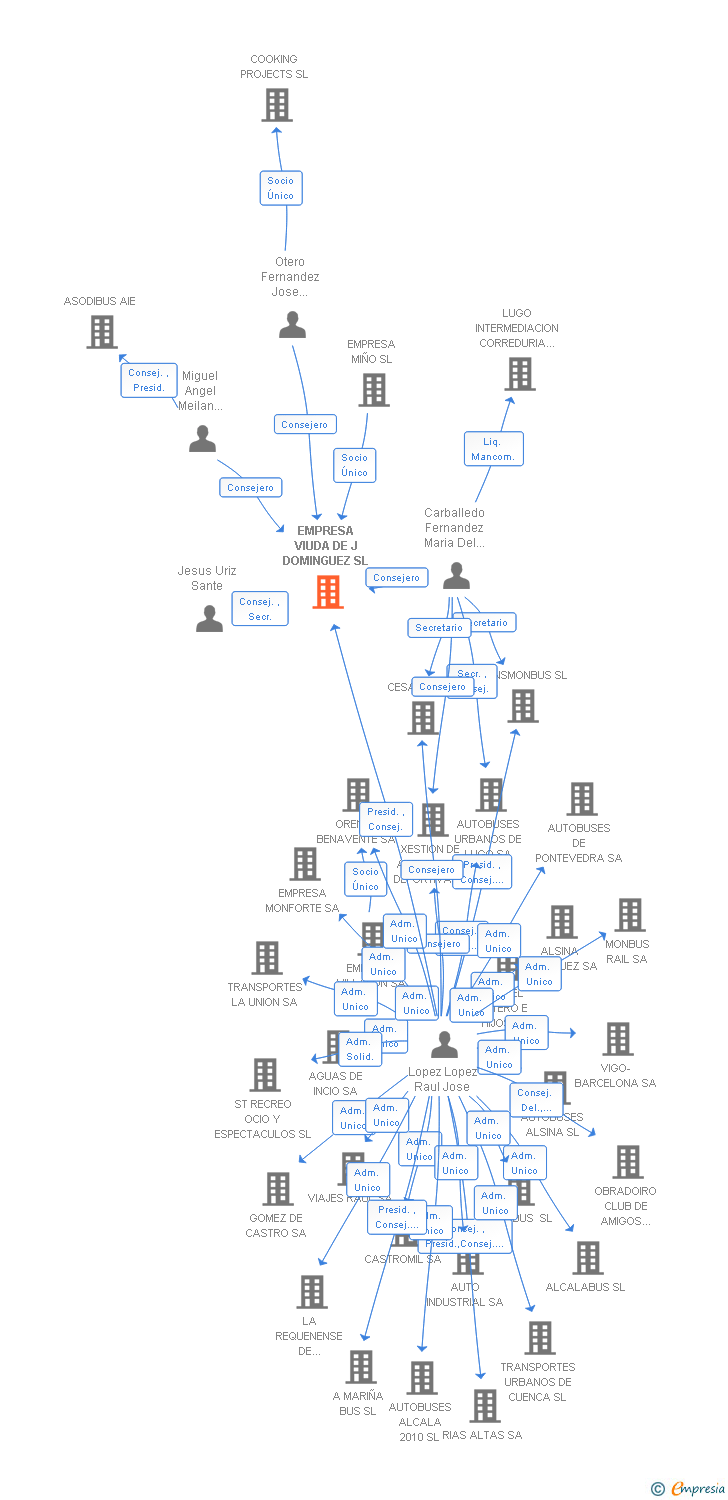 Vinculaciones societarias de EMPRESA VIUDA DE J DOMINGUEZ SL