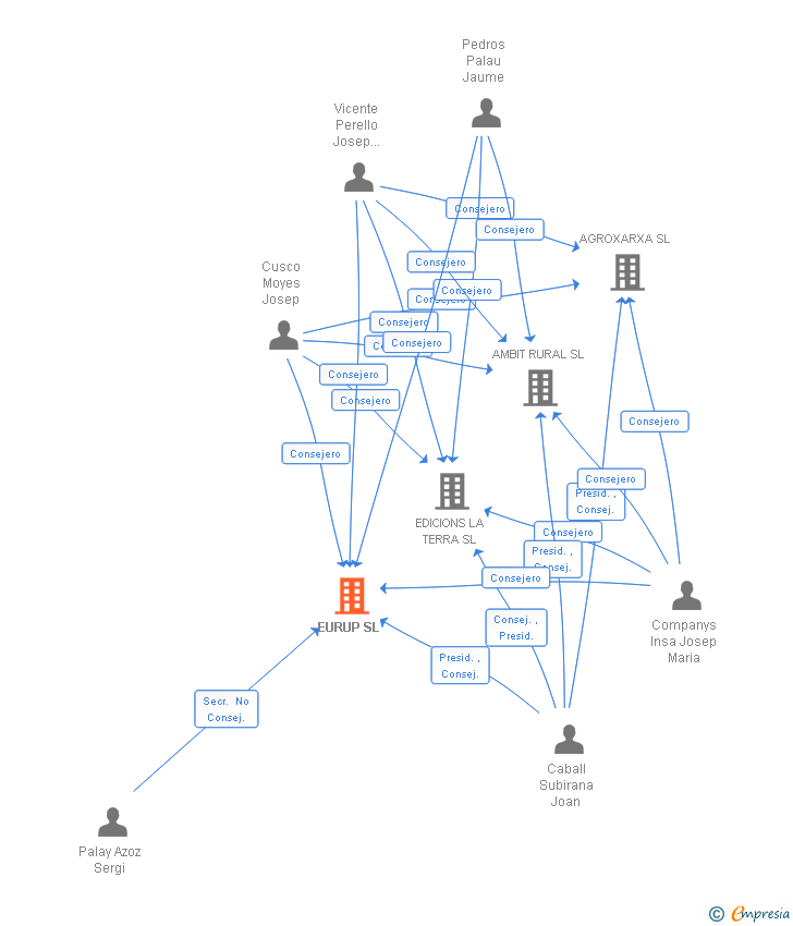 Vinculaciones societarias de EURUP SL