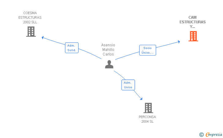 Vinculaciones societarias de CAM ESTRUCTURAS Y ENCOFRADOS SL