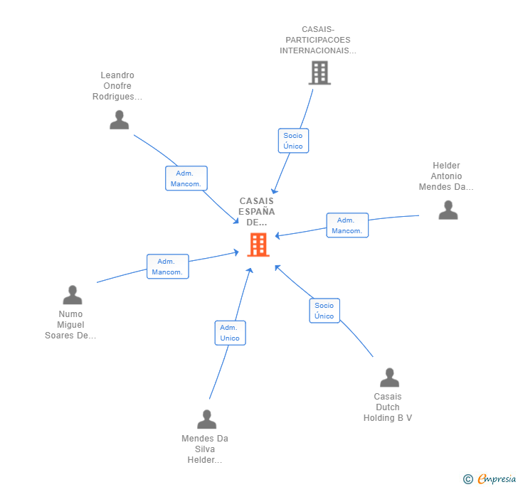 Vinculaciones societarias de CASAIS ESPAÑA DE INGENIERIA Y CONSTRUCCION SL
