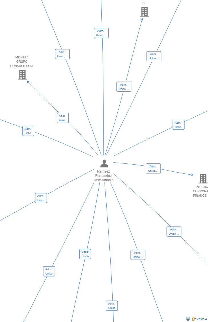 Vinculaciones societarias de QUANTUMETRICS HEALTHCARE INFRASTRUCTURE INVESTMENTS SL