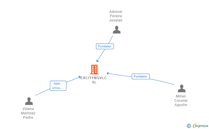 Vinculaciones societarias de EXCITYNGVLC SL