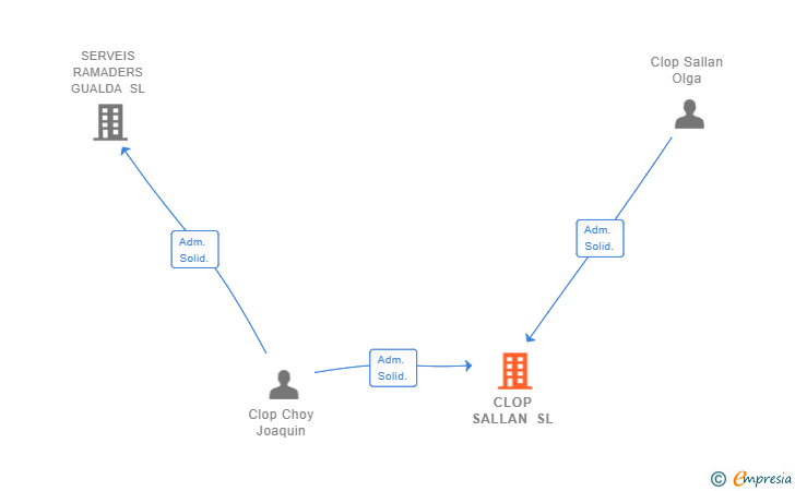 Vinculaciones societarias de CLOP SALLAN SL