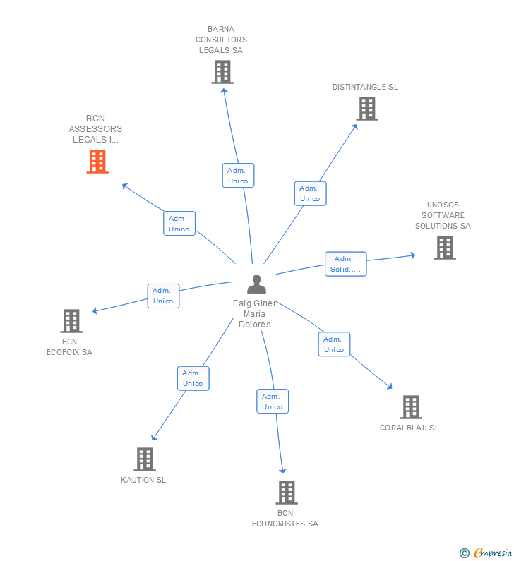 Vinculaciones societarias de BCN ASSESSORS LEGALS I TRIBUTARIS SA