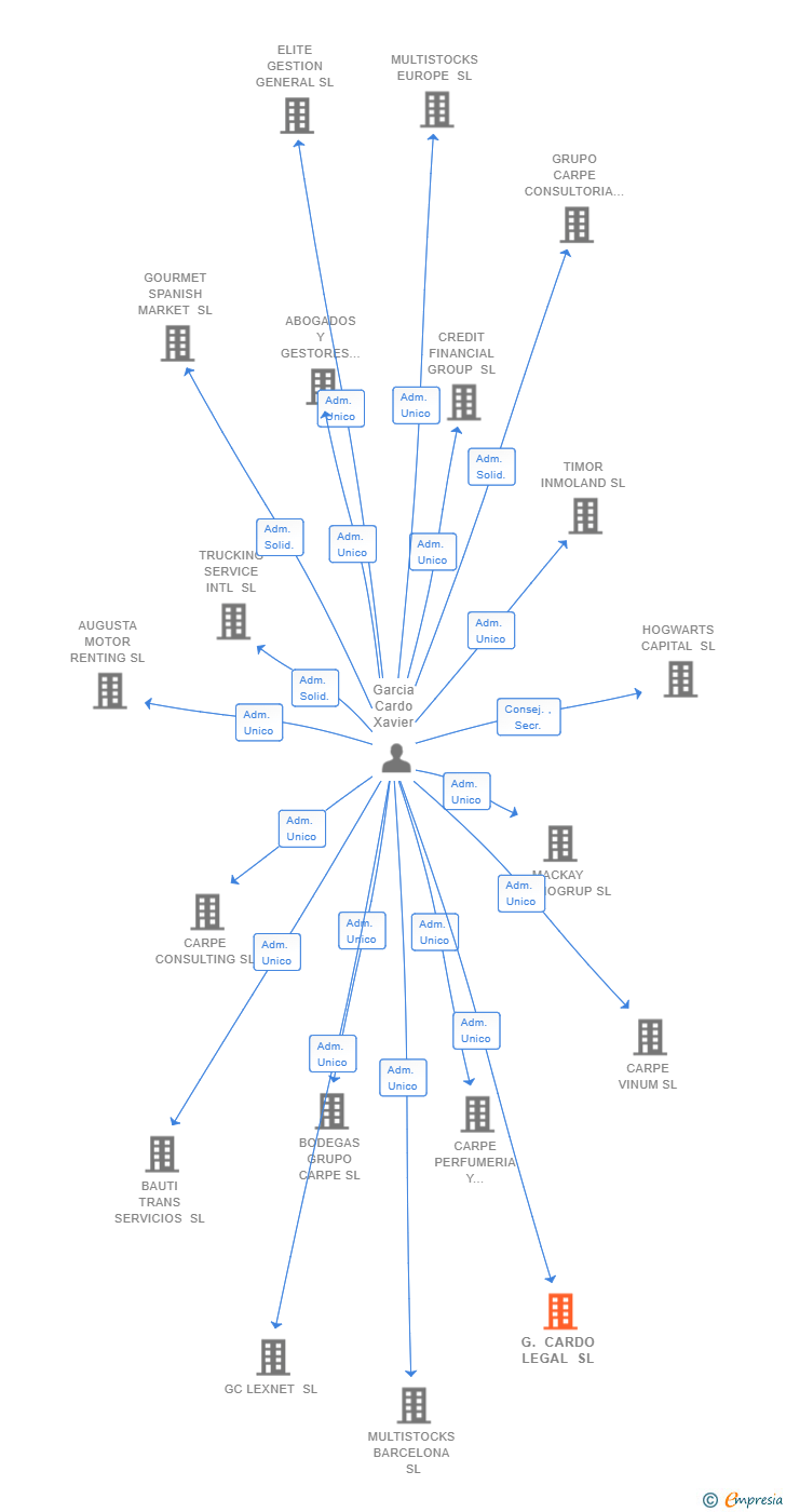 Vinculaciones societarias de G. CARDO LEGAL SL