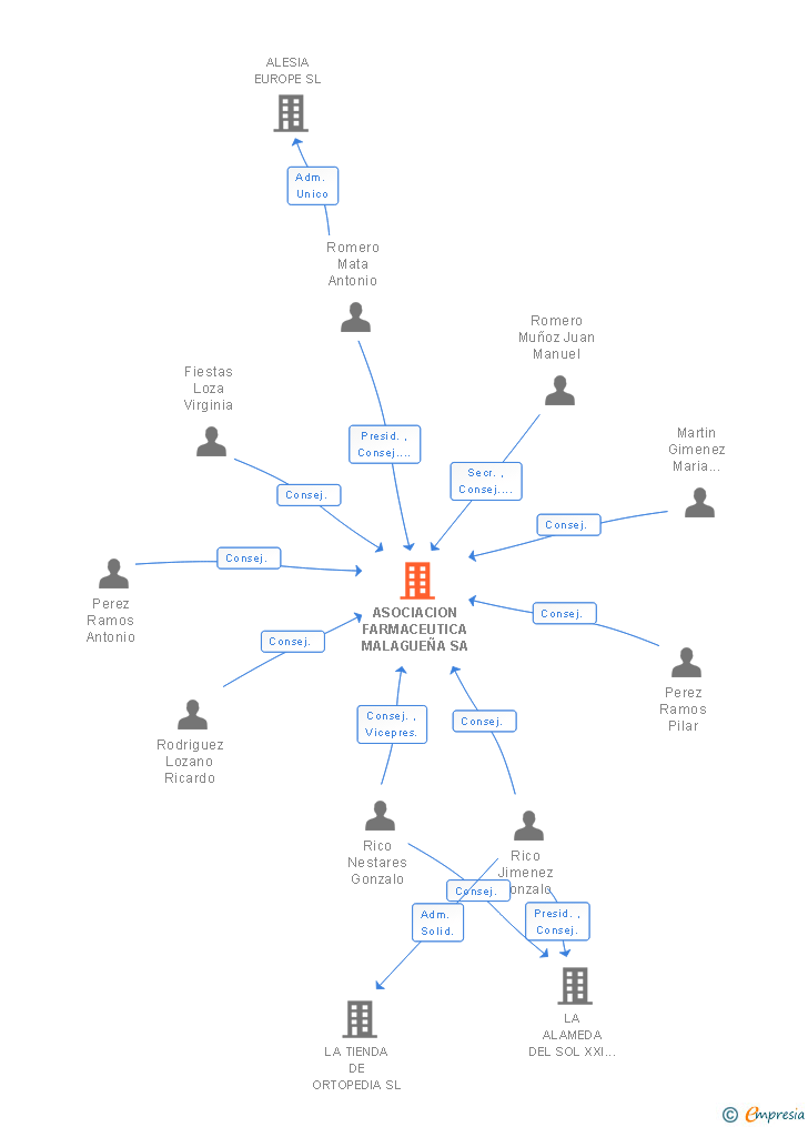 Vinculaciones societarias de ASOCIACION FARMACEUTICA MALAGUEÑA SL