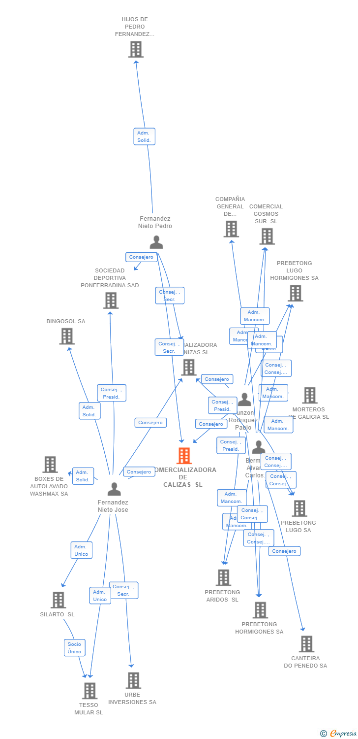 Vinculaciones societarias de COMERCIALIZADORA DE CALIZAS SL