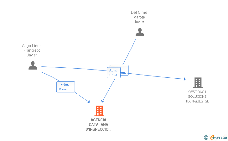 Vinculaciones societarias de AGENCIA CATALANA D'INSPECCIO TECNICA D'EDIFICIS SL