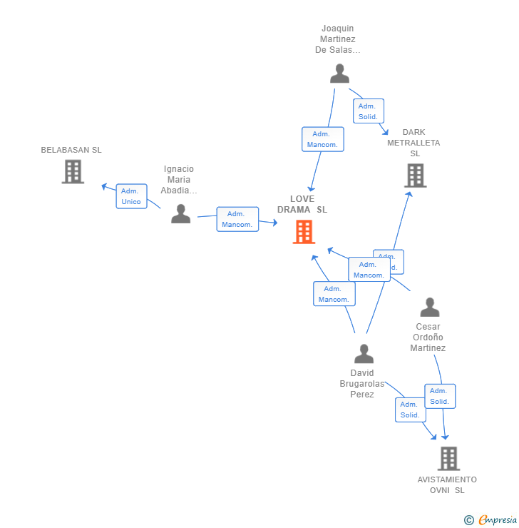 Vinculaciones societarias de LOVE DRAMA SL