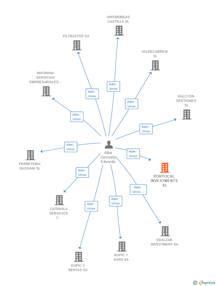 Vinculaciones societarias de PORTOCAL INVESTMENTS SL