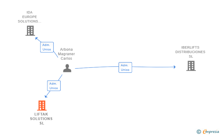 Vinculaciones societarias de LIFTAK SOLUTIONS SL