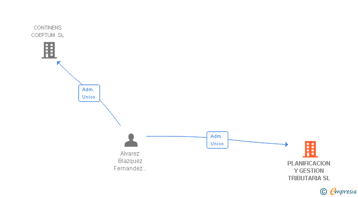 Vinculaciones societarias de PLANIFICACION Y GESTION TRIBUTARIA SL
