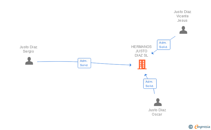 Vinculaciones societarias de HERMANOS JUSTO DIAZ SL