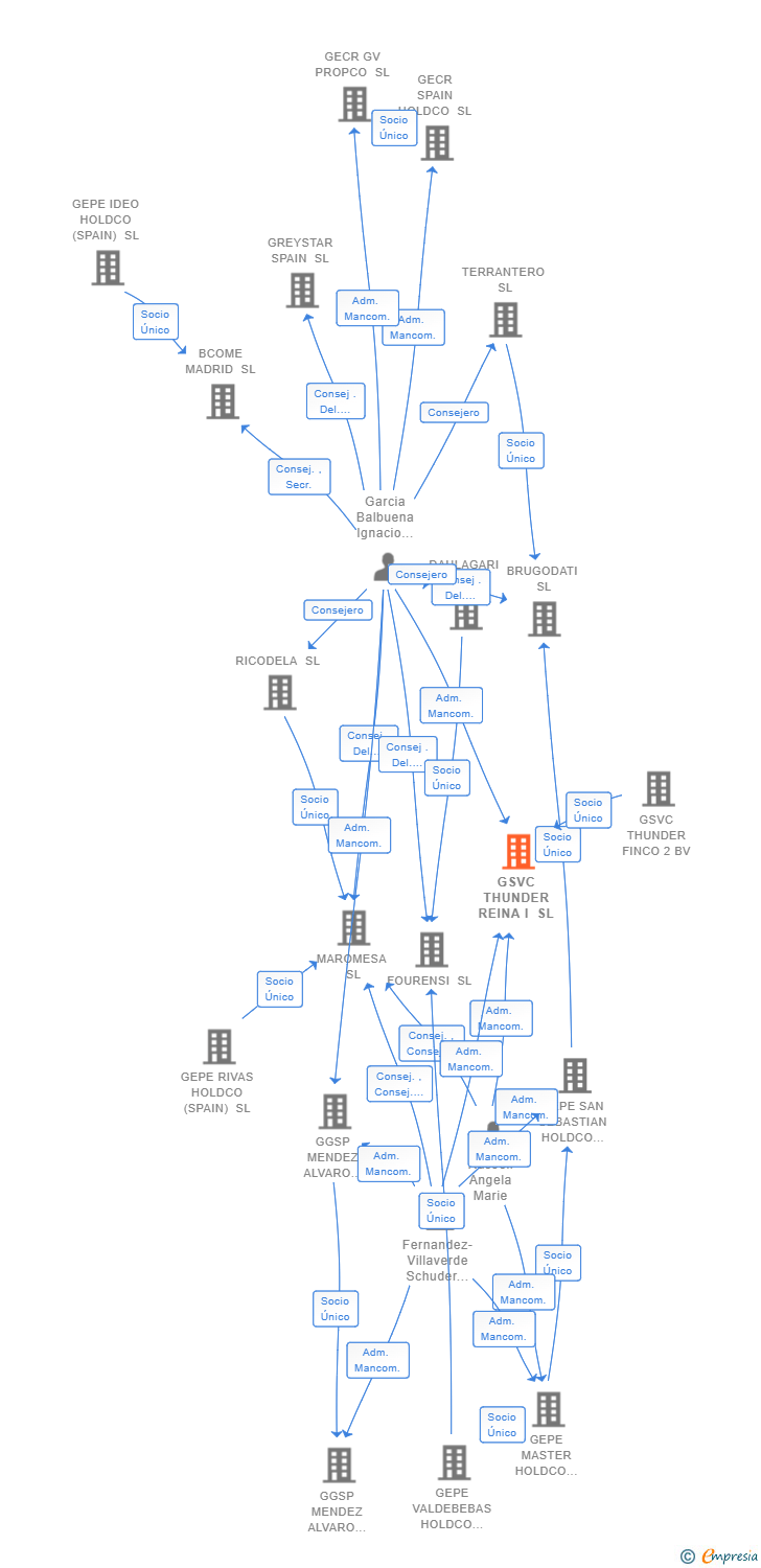 Vinculaciones societarias de GSVC THUNDER REINA I SL