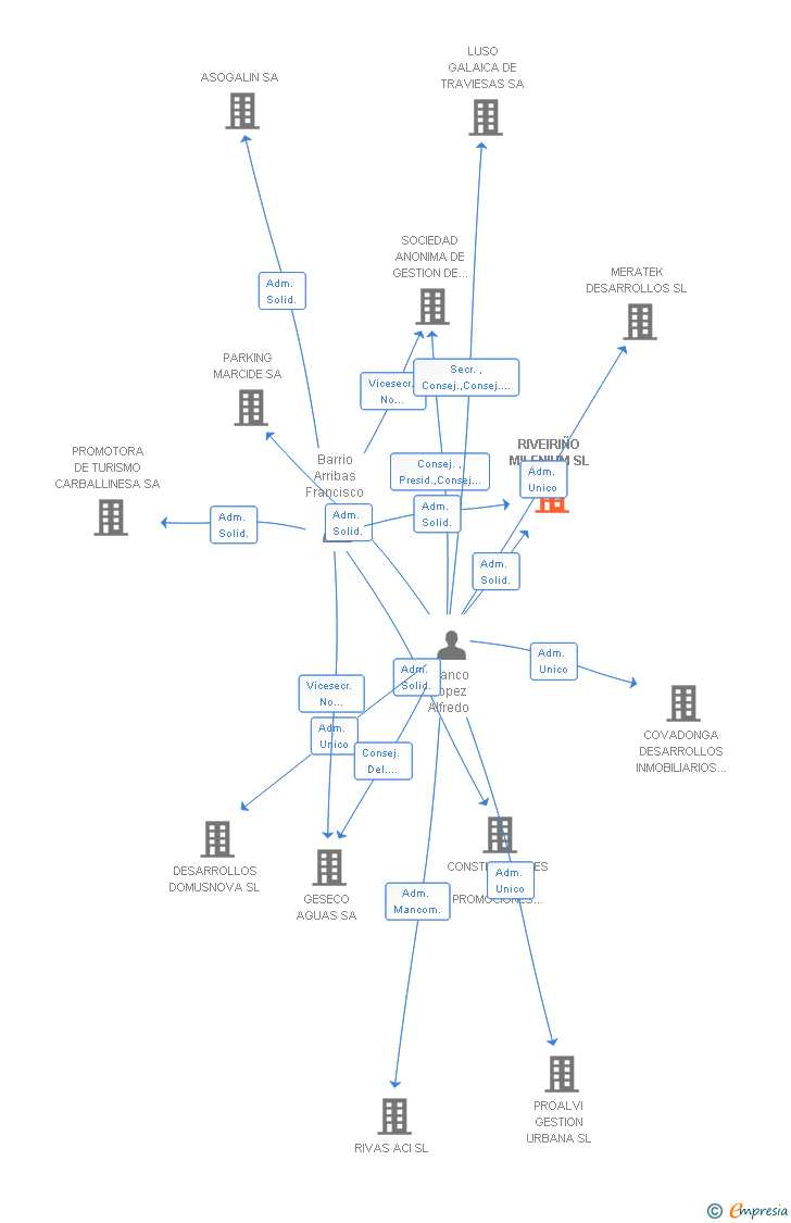 Vinculaciones societarias de RIVEIRIÑO MILENIUM SL