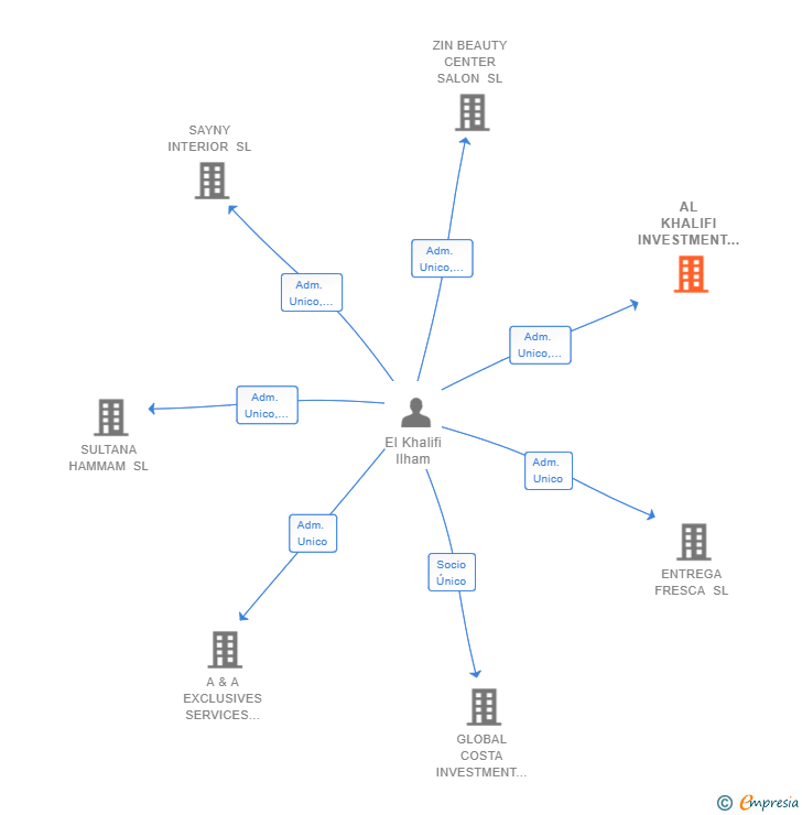 Vinculaciones societarias de AL KHALIFI INVESTMENT SL