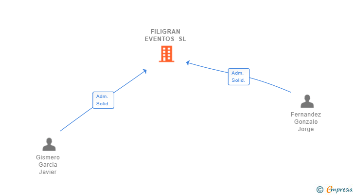 Vinculaciones societarias de FILIGRAN EVENTOS SL