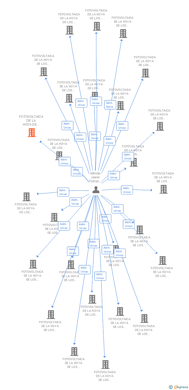 Vinculaciones societarias de FOTOVOLTAICA DE LA HOYA DE LOS VICENTES 109 SL