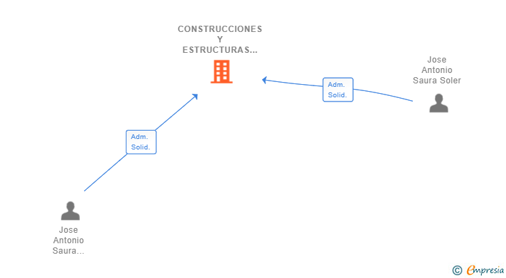 Vinculaciones societarias de CONSTRUCCIONES Y ESTRUCTURAS JOASA SL