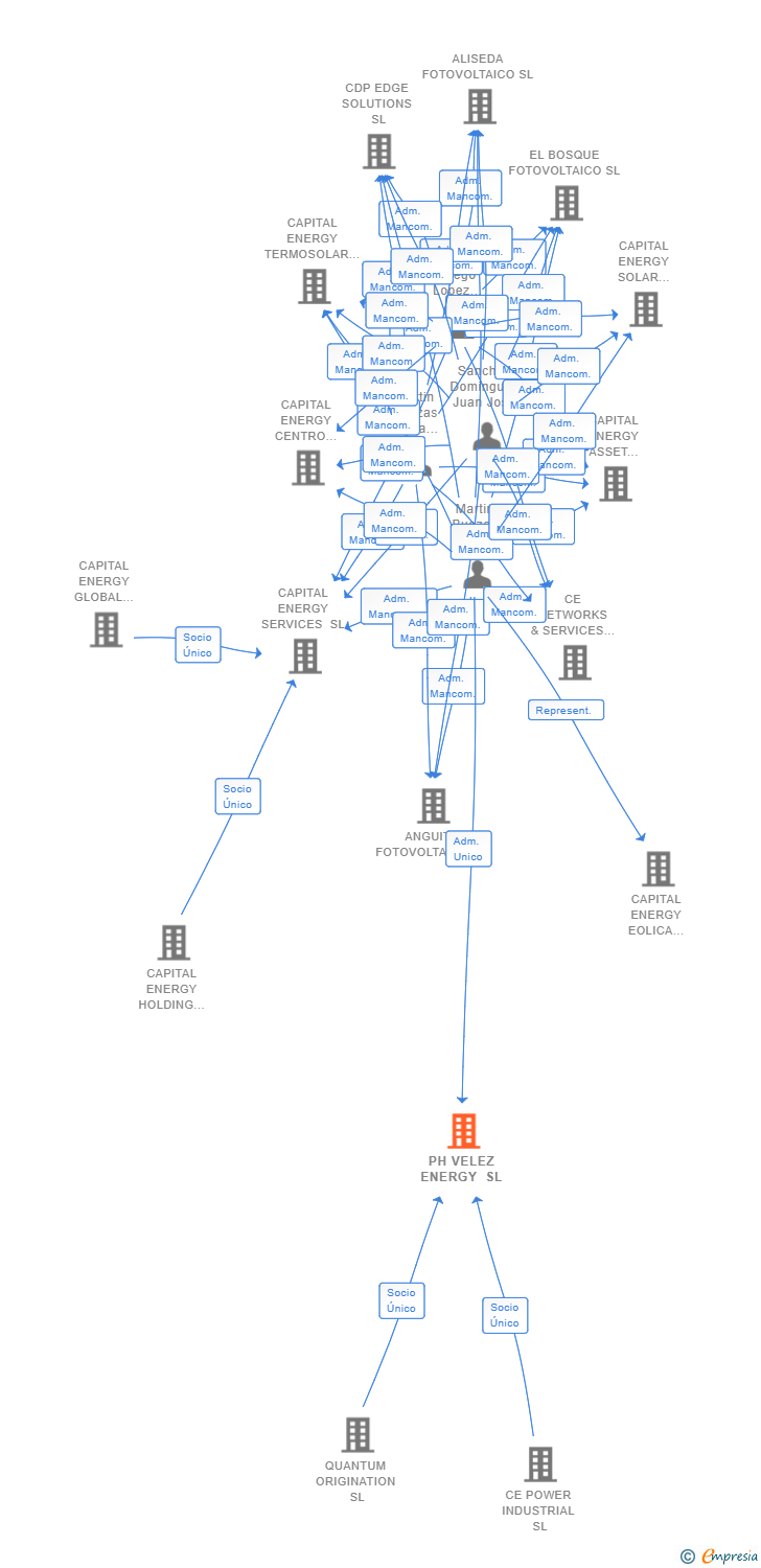 Vinculaciones societarias de PH VELEZ ENERGY SL