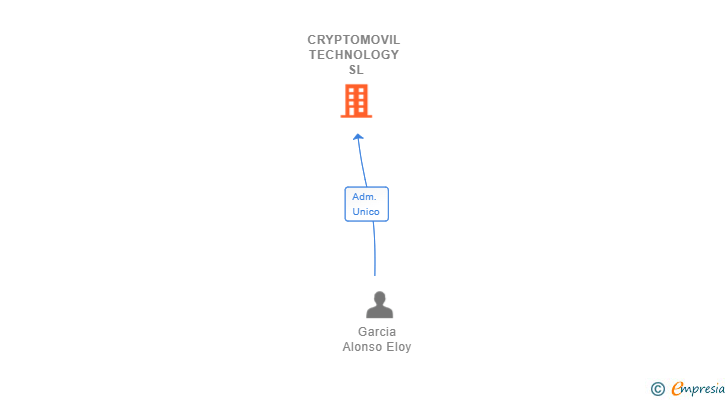 Vinculaciones societarias de CRYPTOMOVIL TECHNOLOGY SL