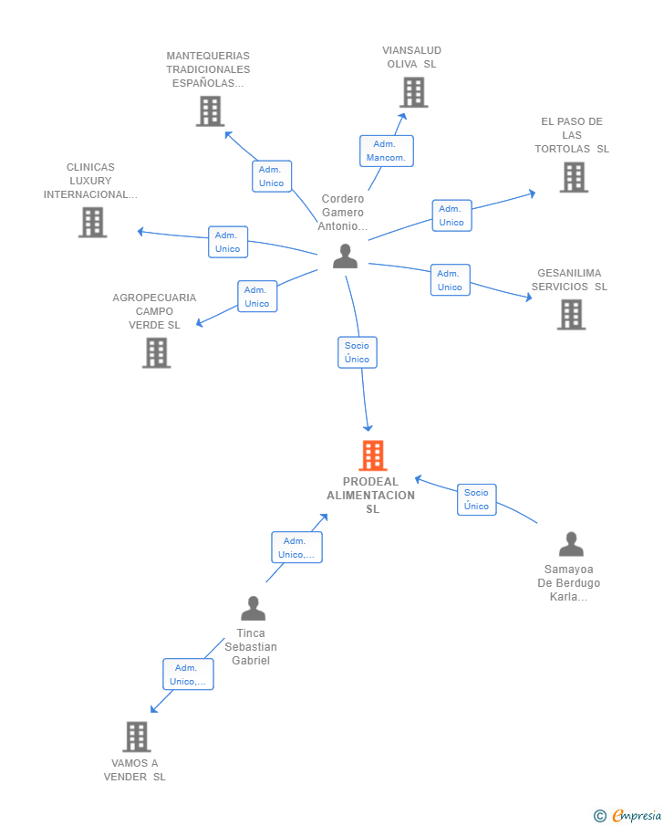 Vinculaciones societarias de PRODEAL ALIMENTACION SL