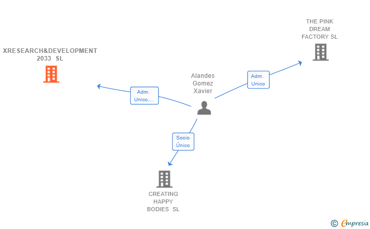 Vinculaciones societarias de XRESEARCH&DEVELOPMENT 2033 SL
