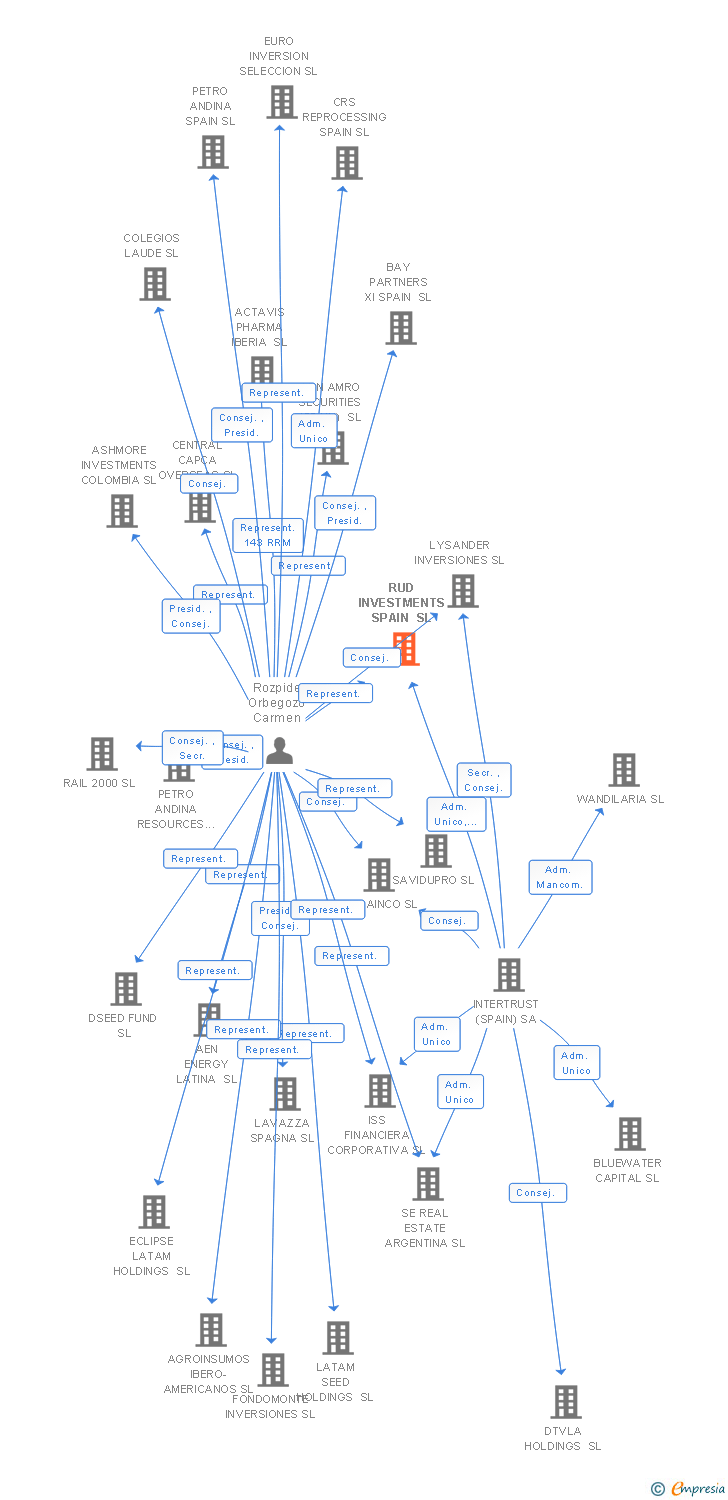 Vinculaciones societarias de INVENERGY WIND SPAIN SL