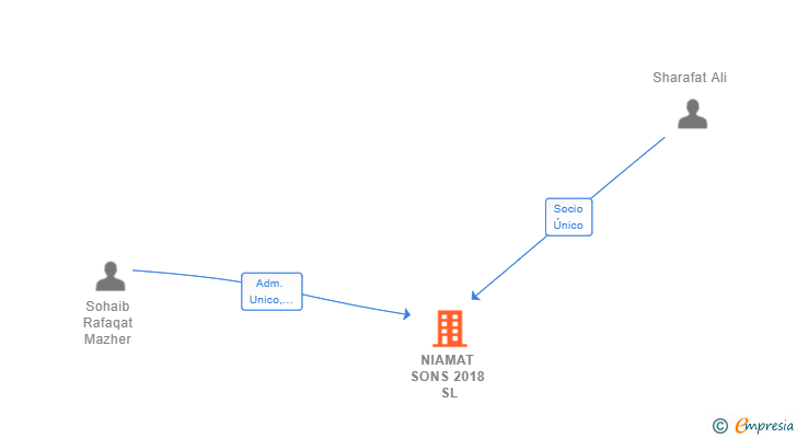 Vinculaciones societarias de NIAMAT SONS 2018 SL