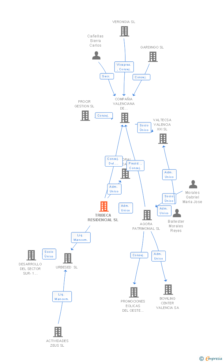 Vinculaciones societarias de TRIBECA RESIDENCIAL SL
