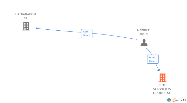 Vinculaciones societarias de JCD SERVICIOS CLOUD SL