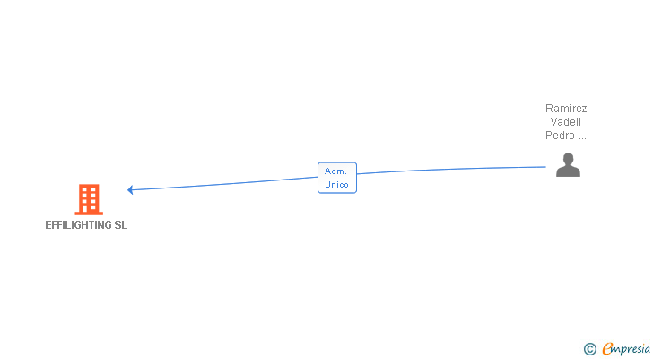 Vinculaciones societarias de EFFILIGHTING SL